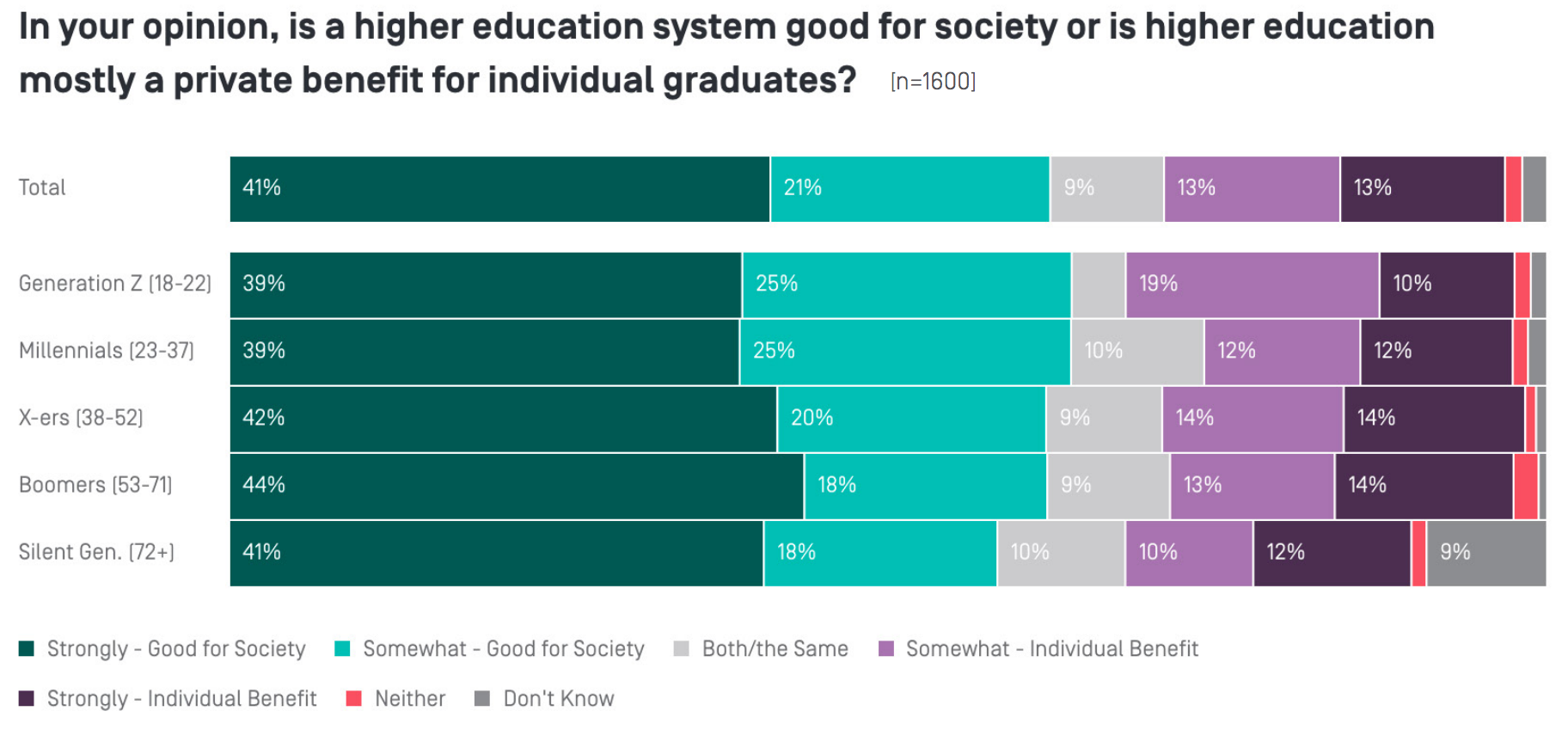 New America study higher ed for public or private