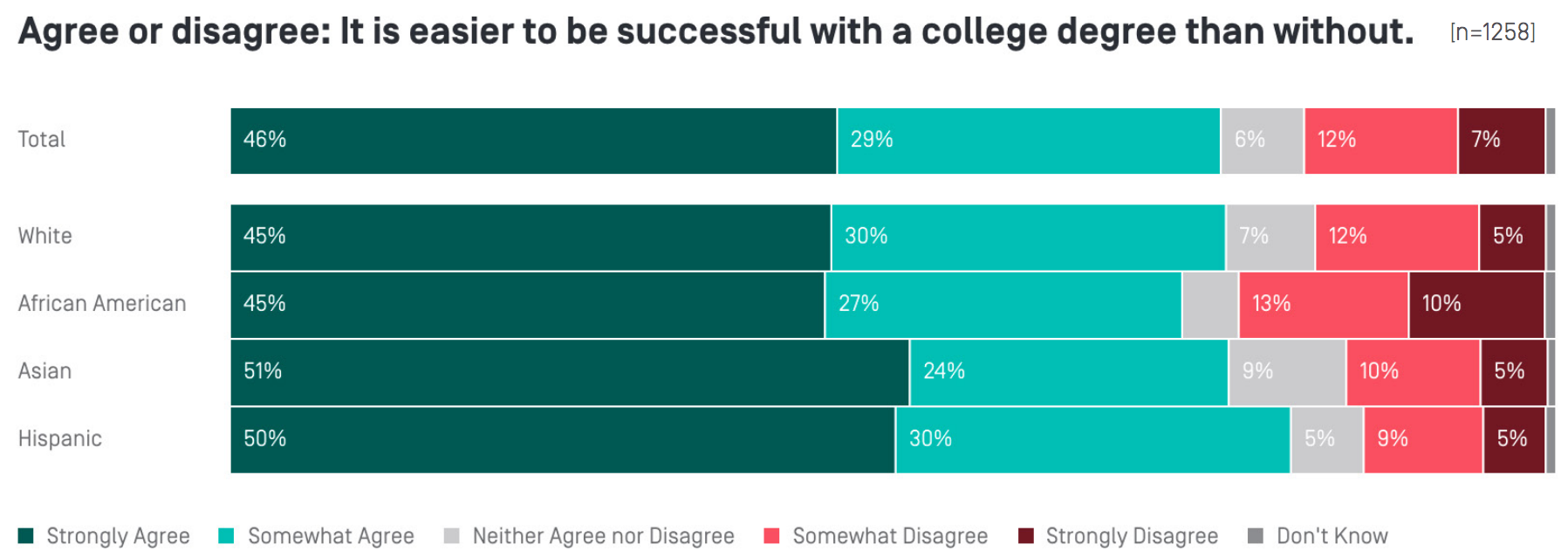 New American succeed in college chart