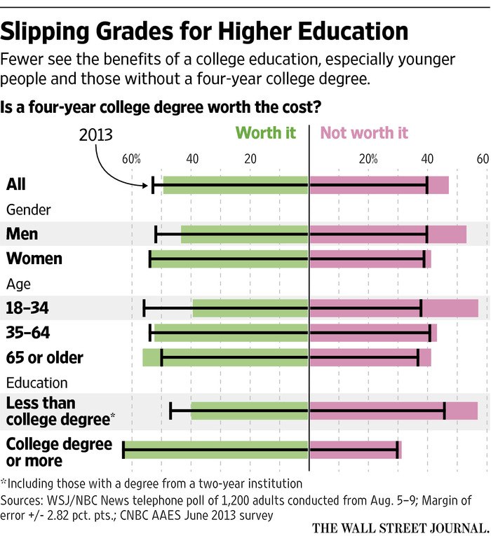 attitudes towards academia_WSJ-NBC 2017