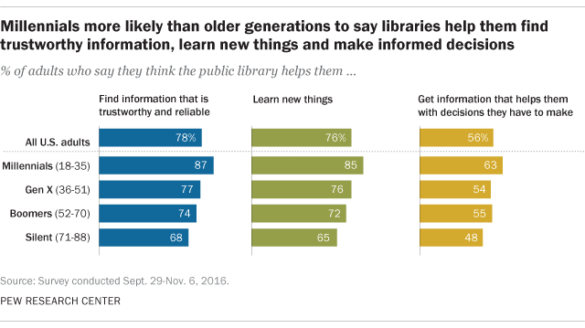 generational attitudes towards libraries