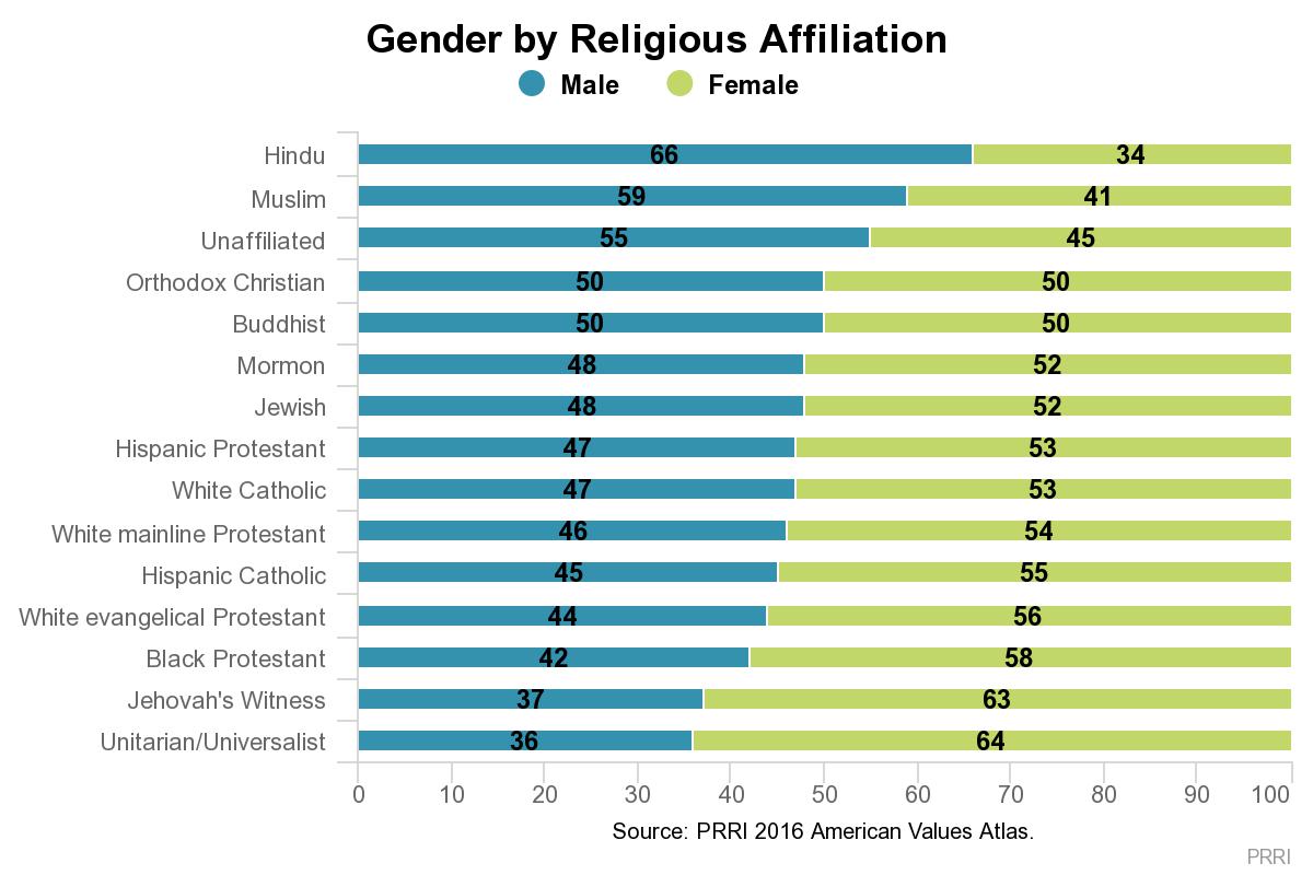 religious affiliation by gender