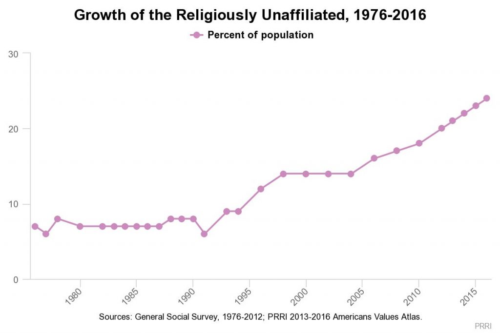 religiously unaffiliated 1976-20167