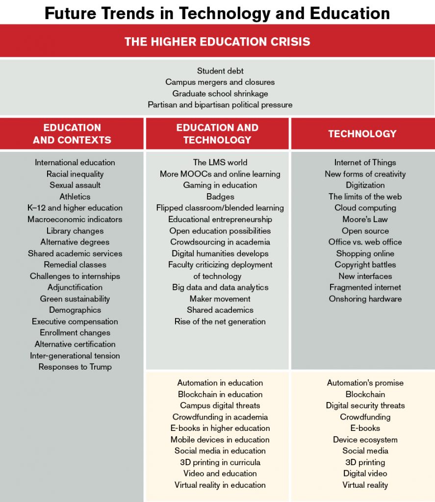 FTTE chart, Campus Technology edit
