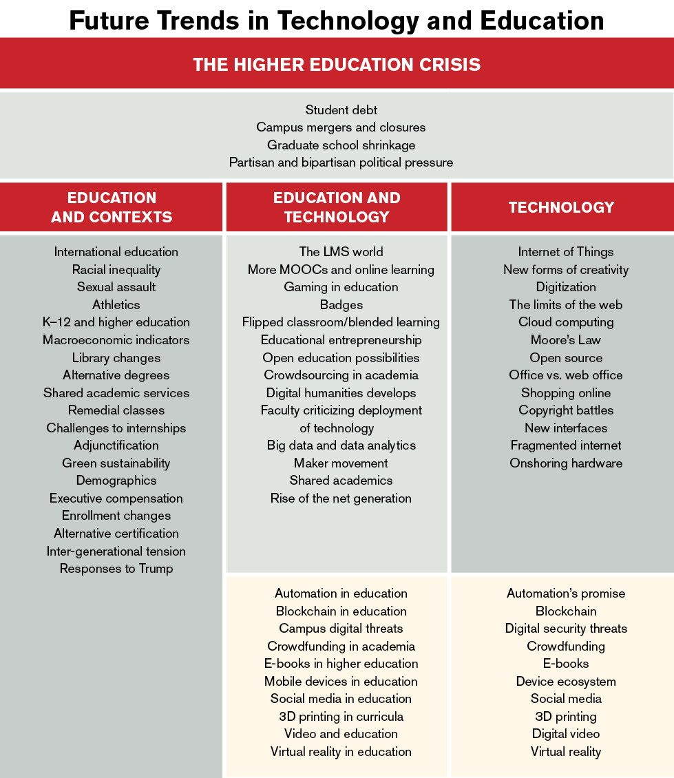 FTTE chart, Campus Technology edit