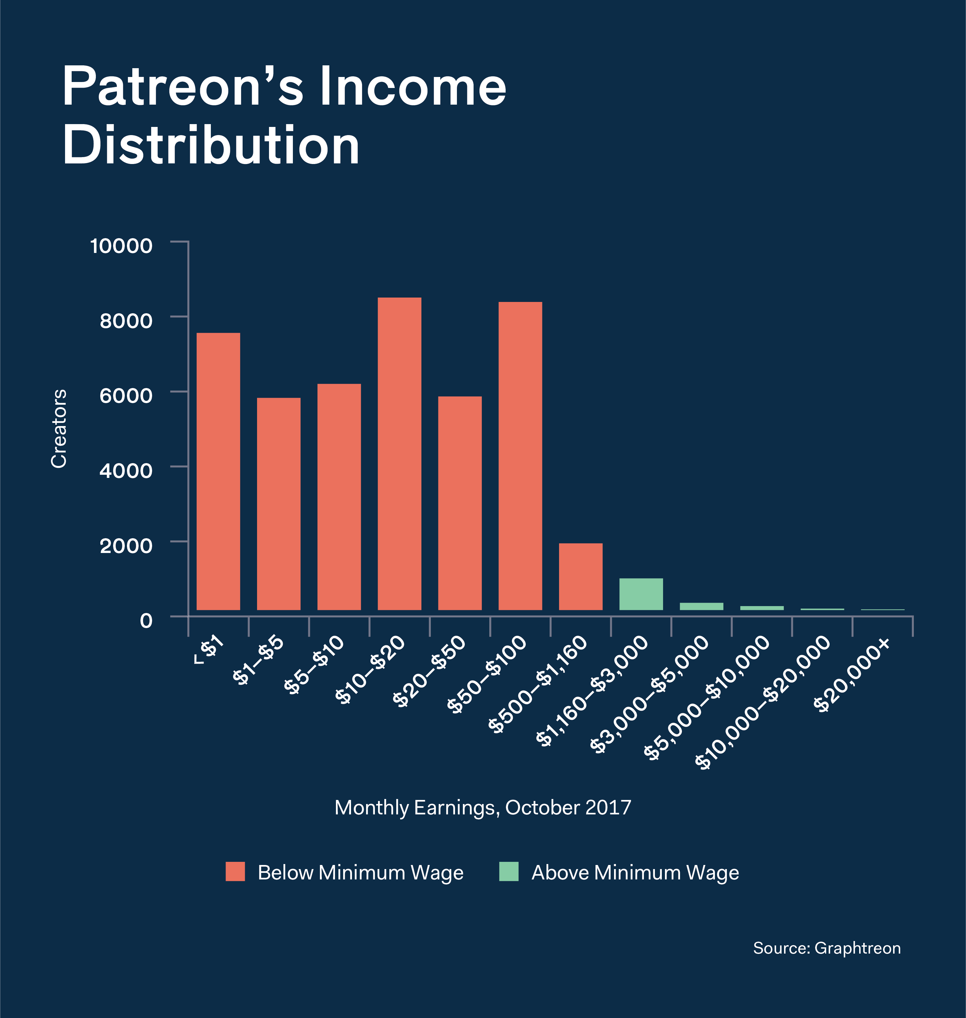 Patreon income distribution