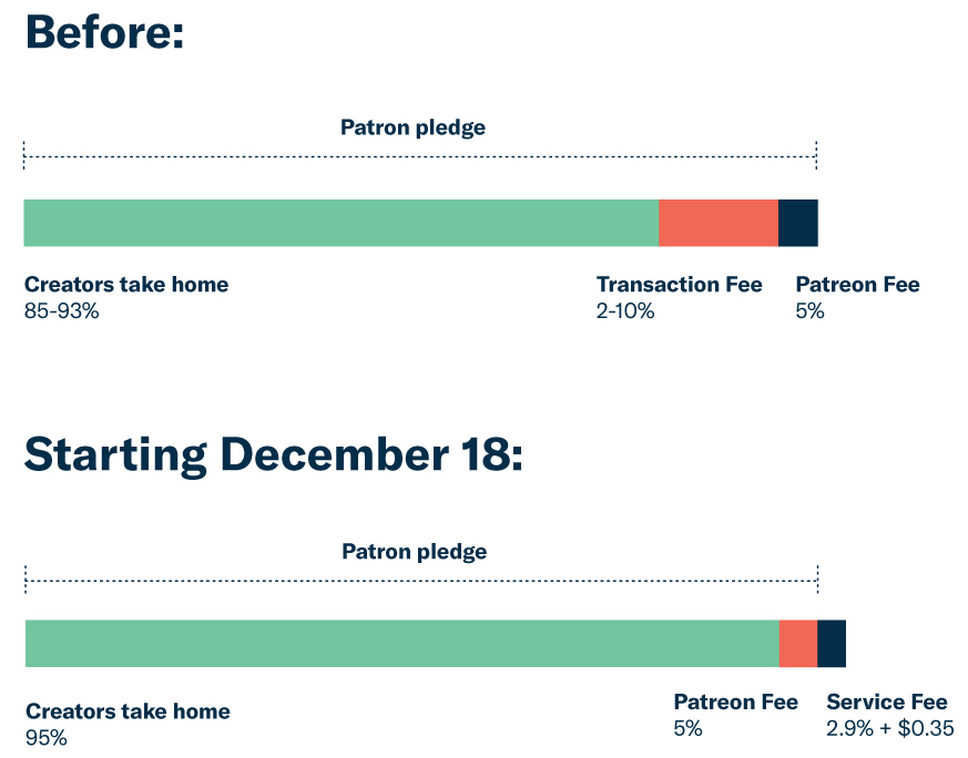 Patreon patron fees plan