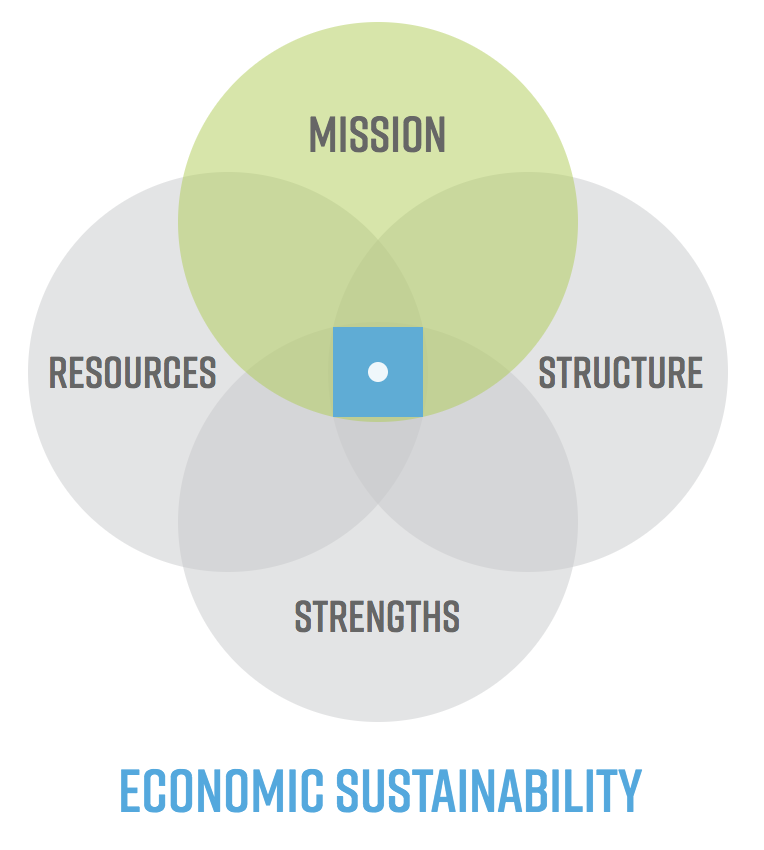 mission resources structure strengths
