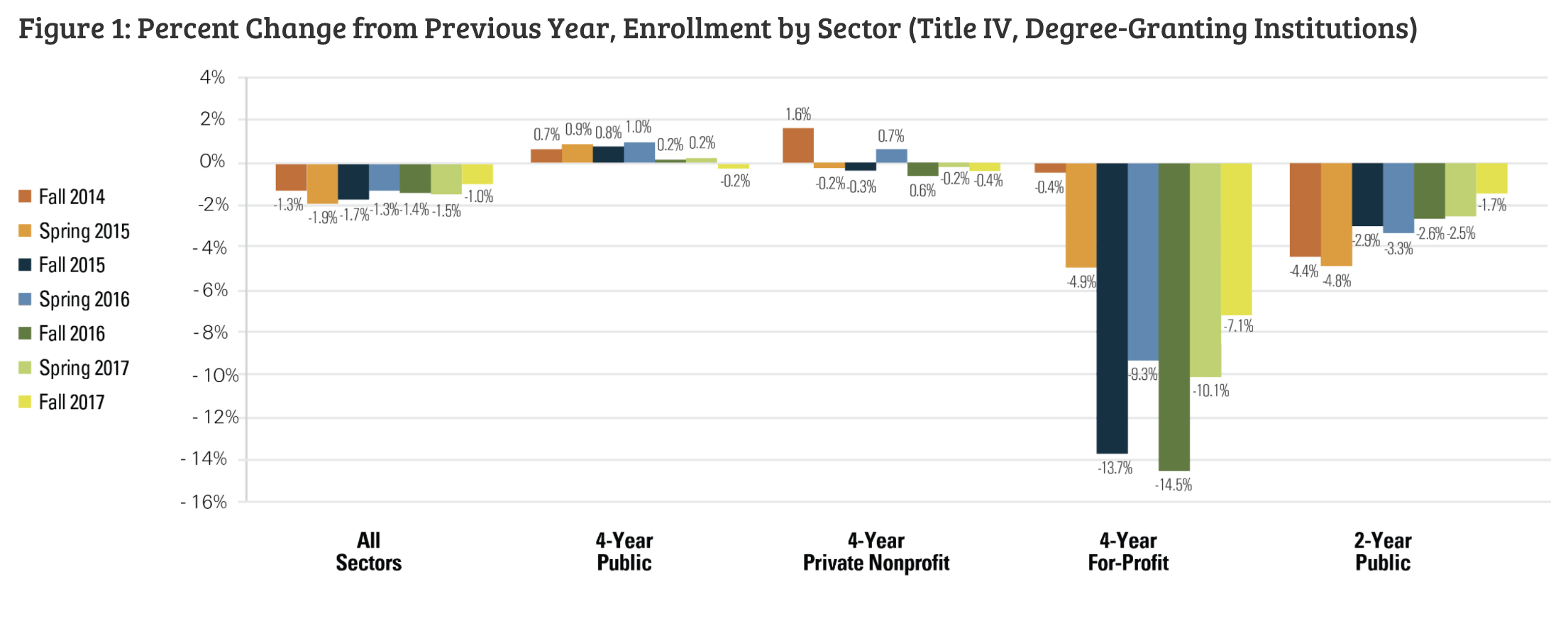 Enrollments from fall 2014 to 2017.