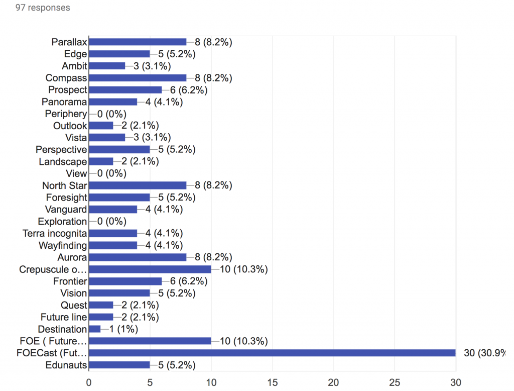 Name polling results