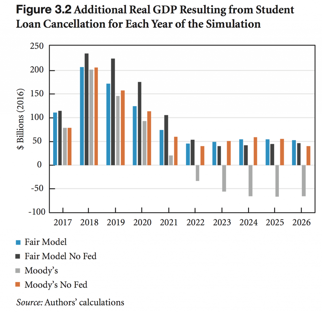 Debt Cancellation: GDP rise