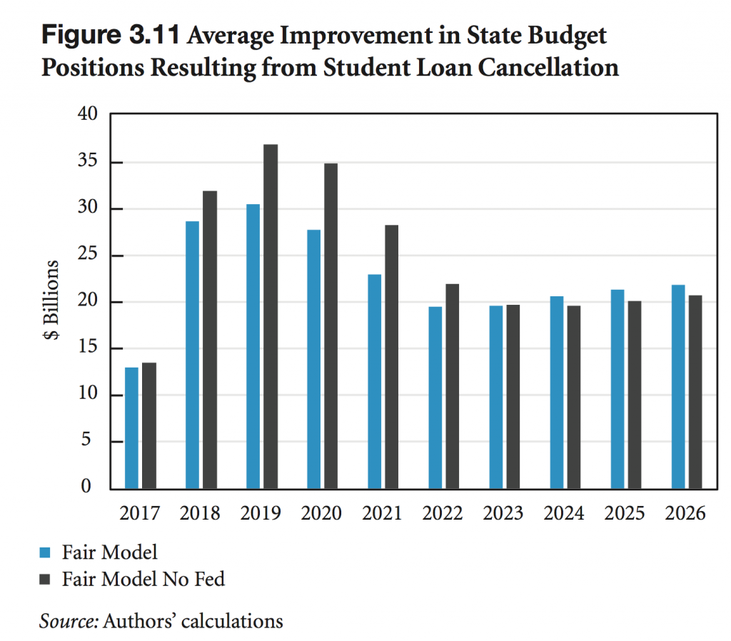 Debt Cancellation: state budgets