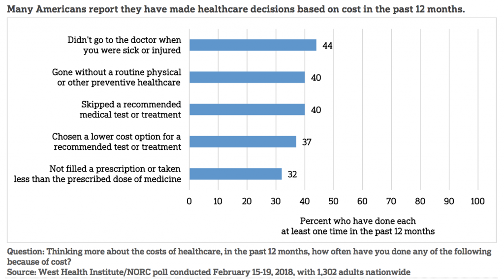 Americans avoiding health care_ West Health