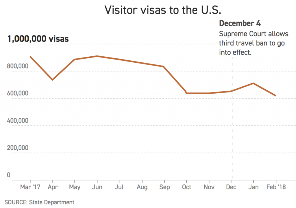 visas to US 2018-2018 Politico