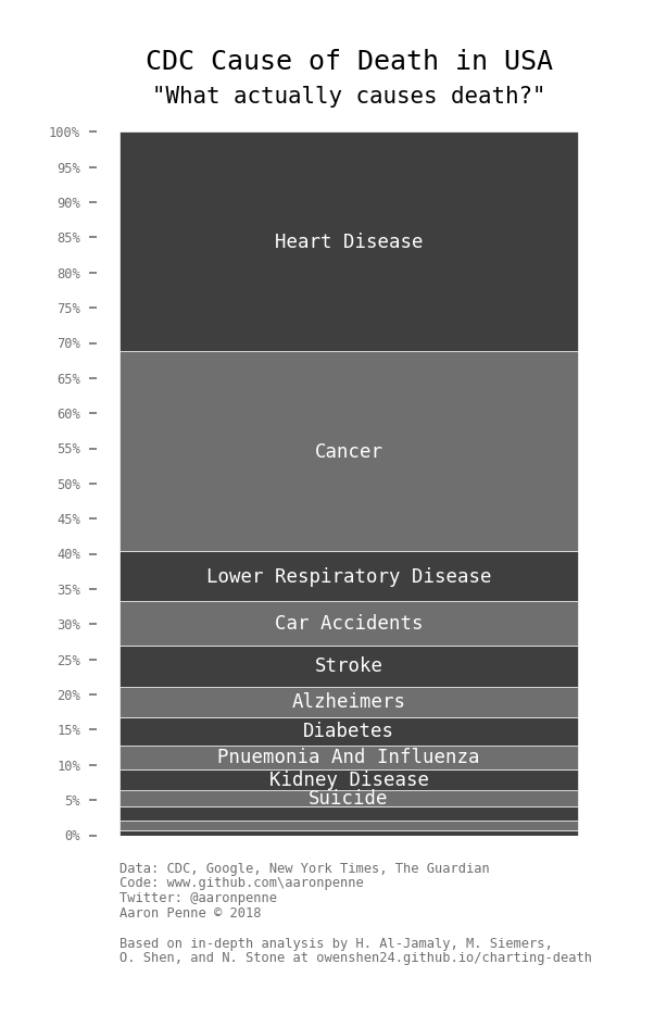 what kills Americans and what we think does