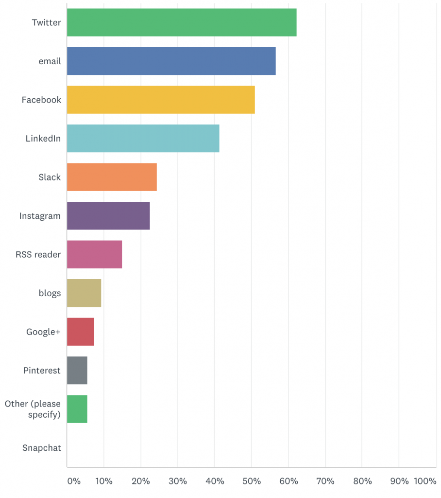 Forum 2018 survey_social media people actually use