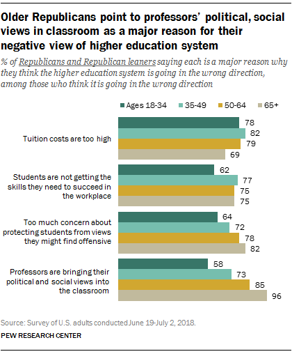 Pew_FT_18.07.26_HigherEd_older-republicans