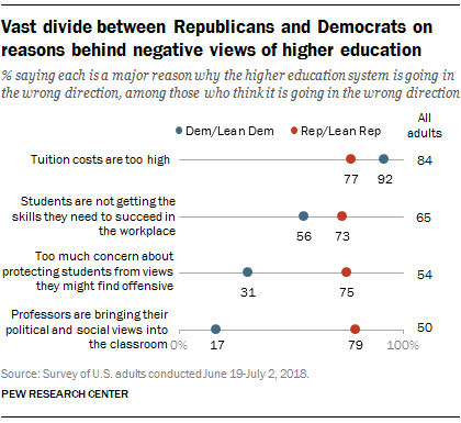 Pew_FT_18.07.26_HigherEd_vast-divide-between-reps-dems