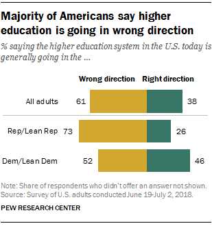 Pew_HigherEd_majority-say-wrong-direction