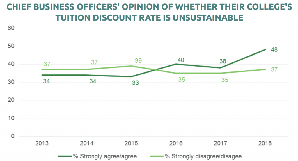 Discount rates: are they sustainable? CBOs in 2018