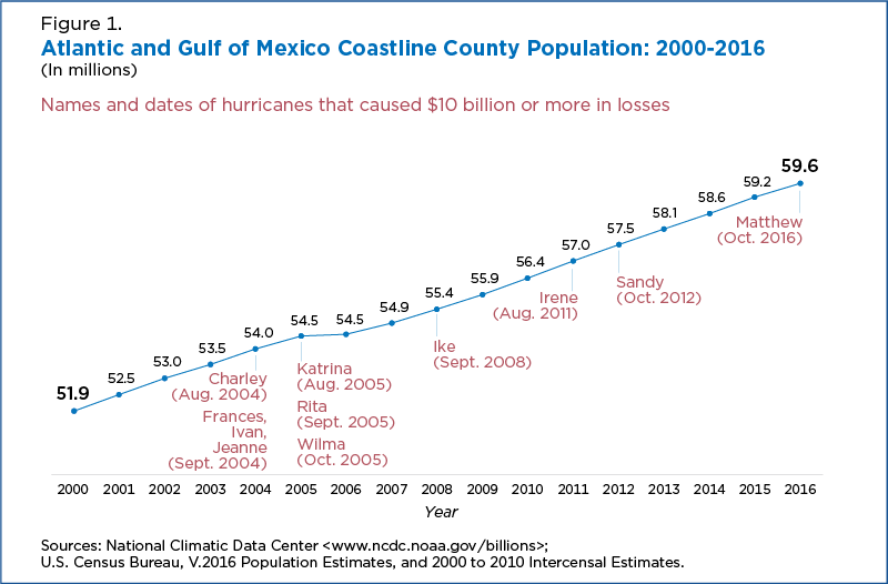 Census data Atlantic Gulf coasts 2000-2016