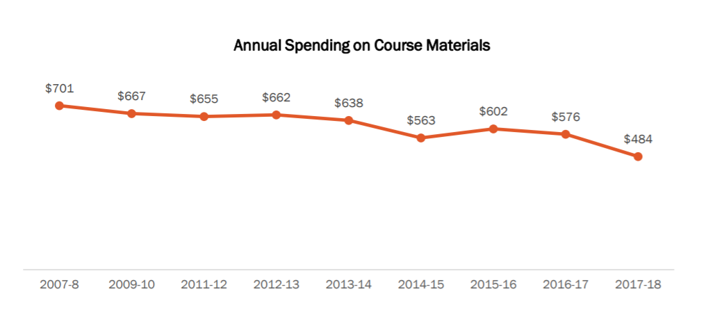 textbook spending 2007-2018_NACS