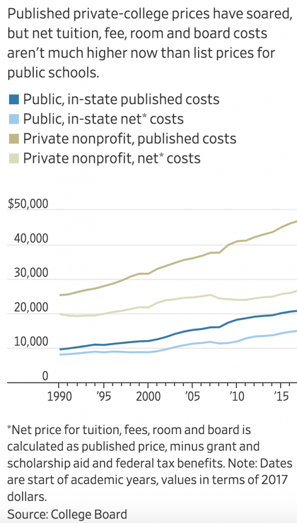 college prices 1990-2016_WSJ