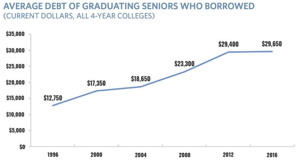 Student debt 1996-2016_TICAS