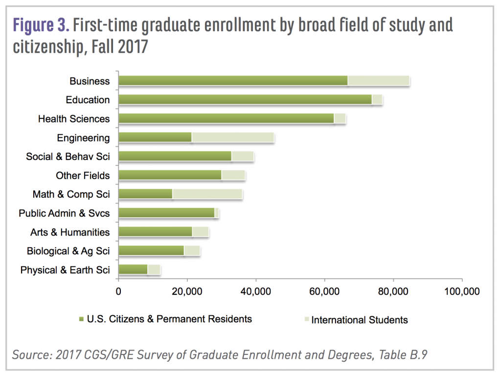 2017 grad program majors and national status