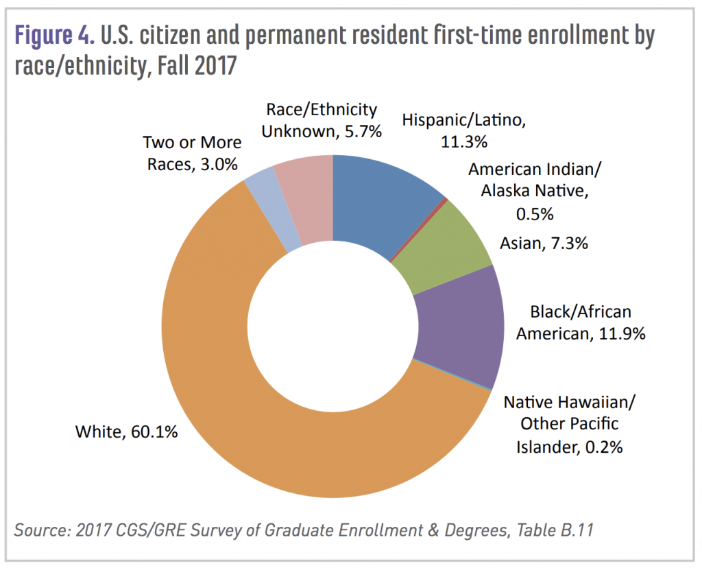 US grad students by race
