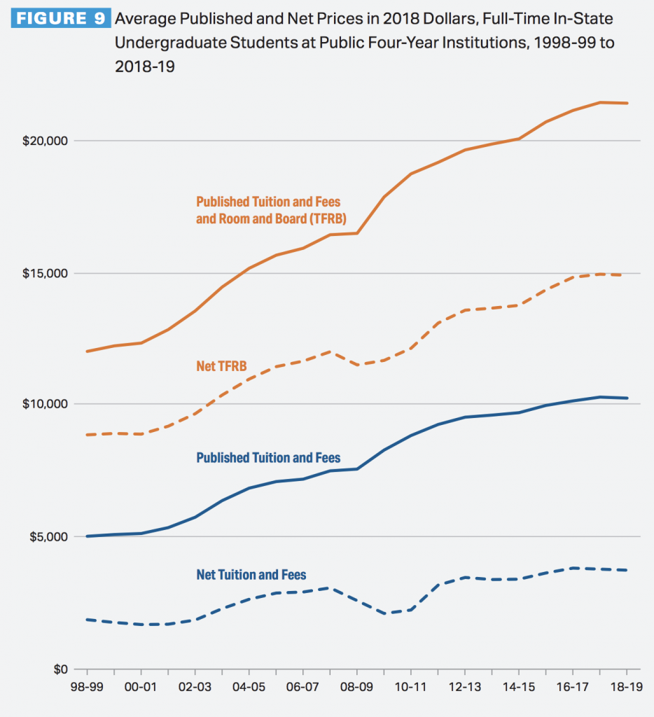 college prices 1998-2019