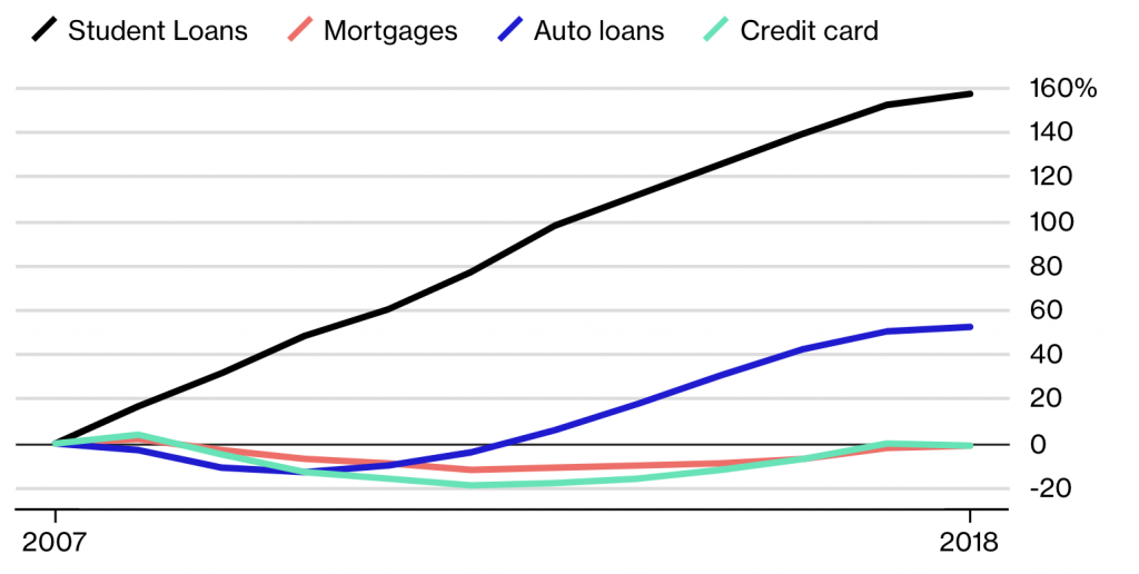 student loans 2007-2018 Bloomberg