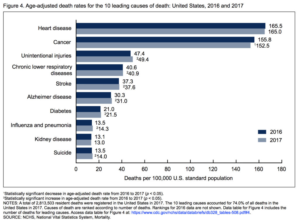 leading causes of death