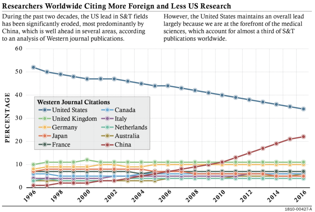 Researchers citing more foreign and less US research 1996-2016