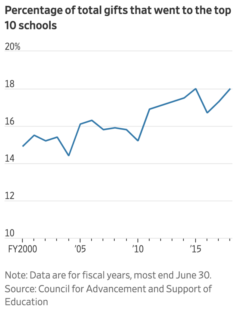 charitable giving to top schools 2000-2018_WSJ
