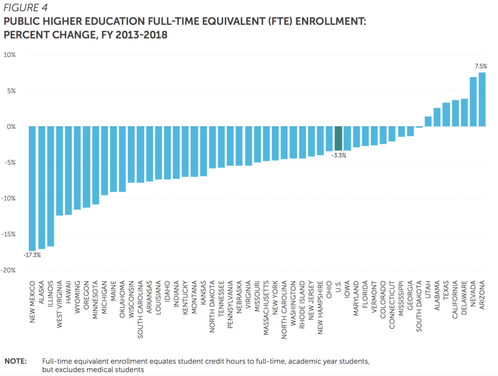 enrollment_public higher ed_2013-2018_SHEEEO