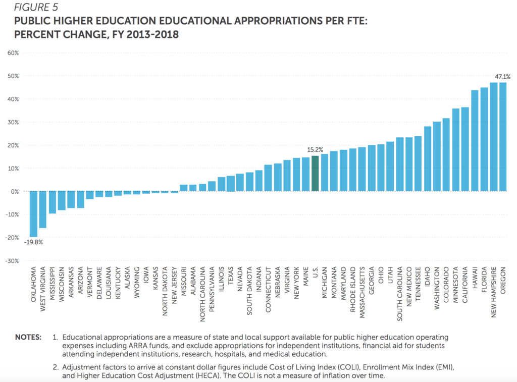 state spending_public higher ed_2013-2018_SHEEO