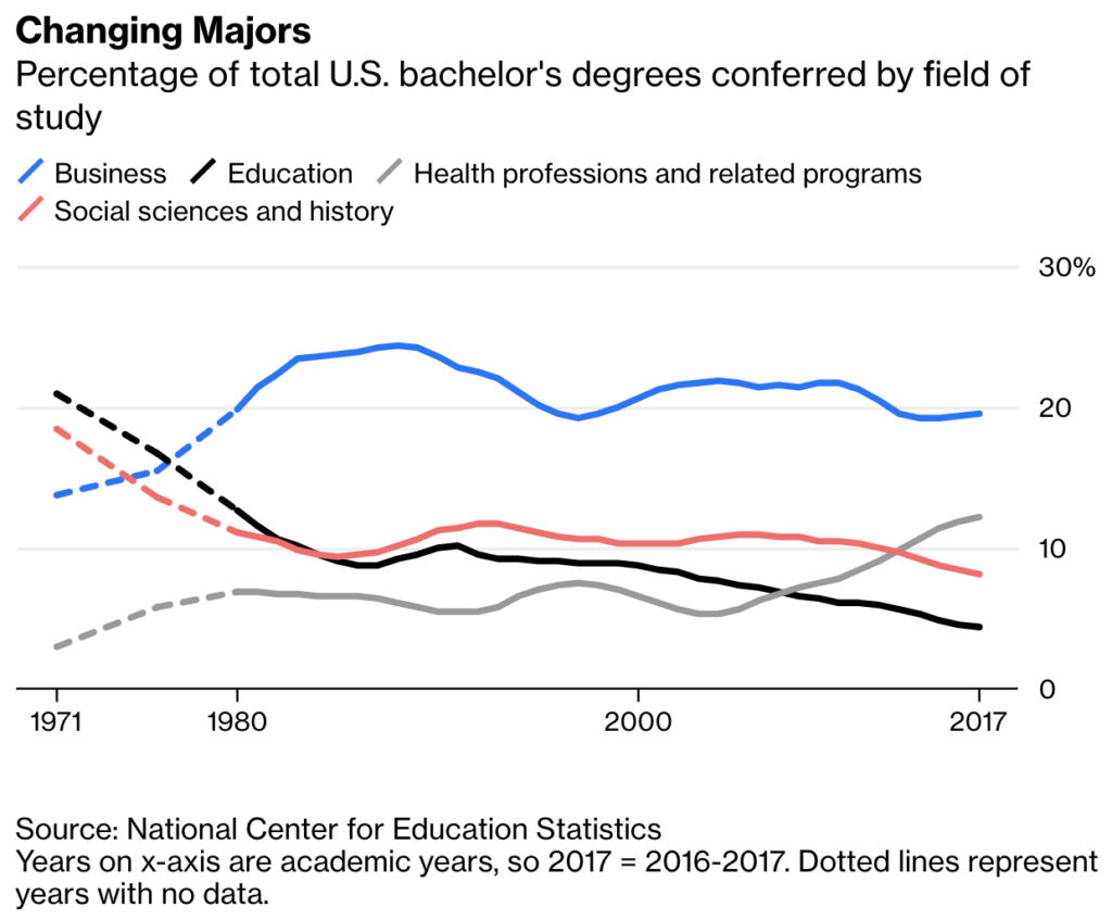 changing majors 1971-2017_NCES Justin Fox