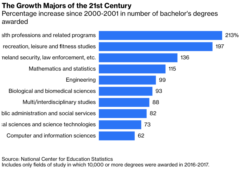 majors that are growing_Justin Fox