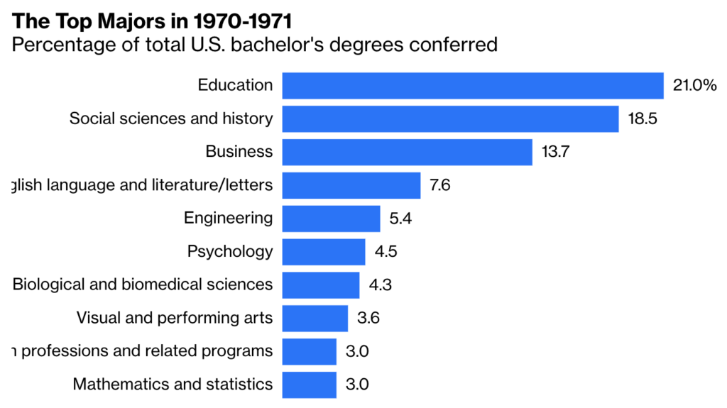 majors_1970-1971_NCES by Justin Fox