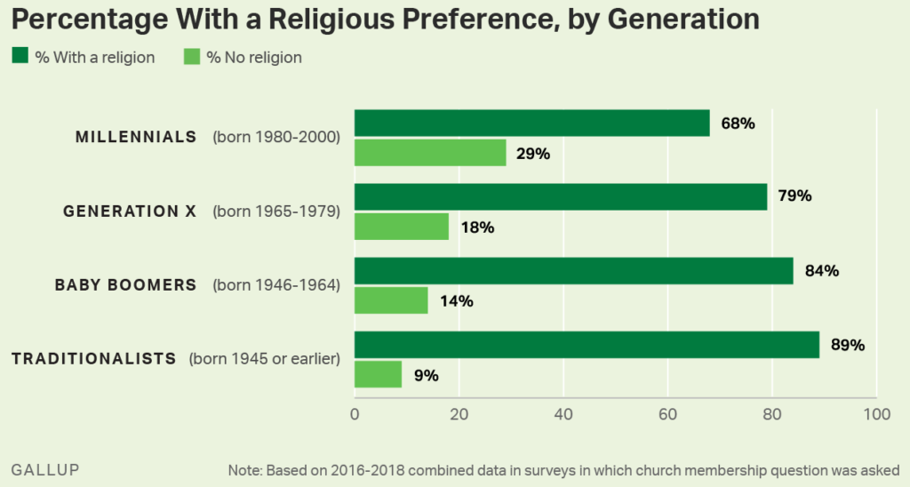 religious preference by generation_Gallup 2019