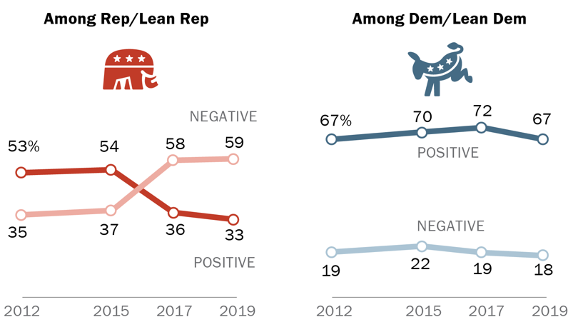 attidues towards college by party_Pew 2019 -party only