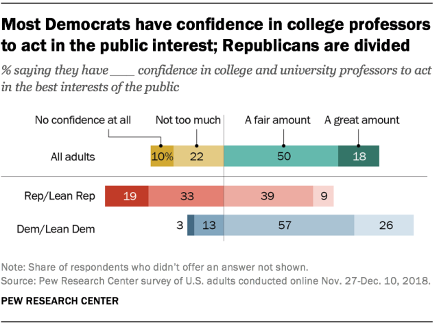 attitudes towards college professors_Pew 2019