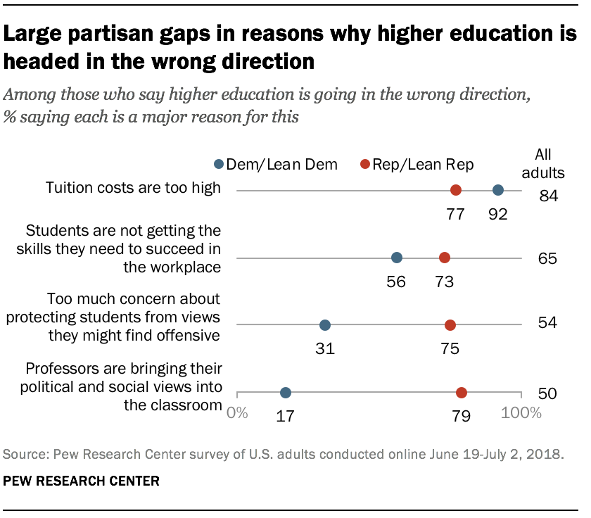 attitudes towards profs by party_Pew 2018