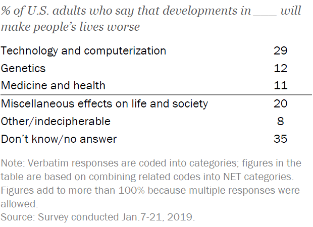 what Americans fear about the future of science