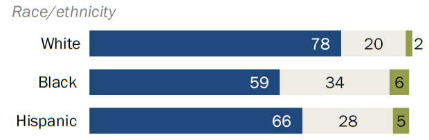 views of science by race
