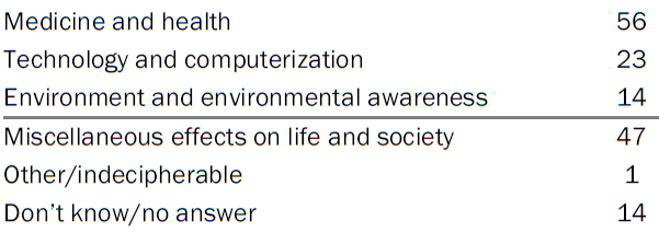what Americans like about science