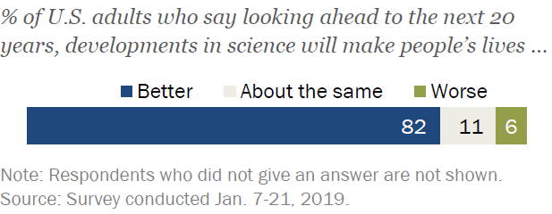 Americans look ahead to science