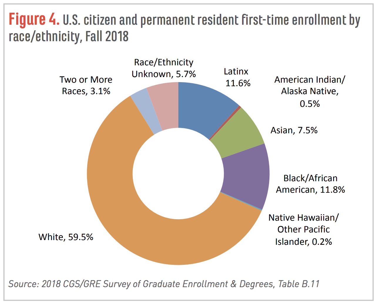 grad enrollment by race 2018