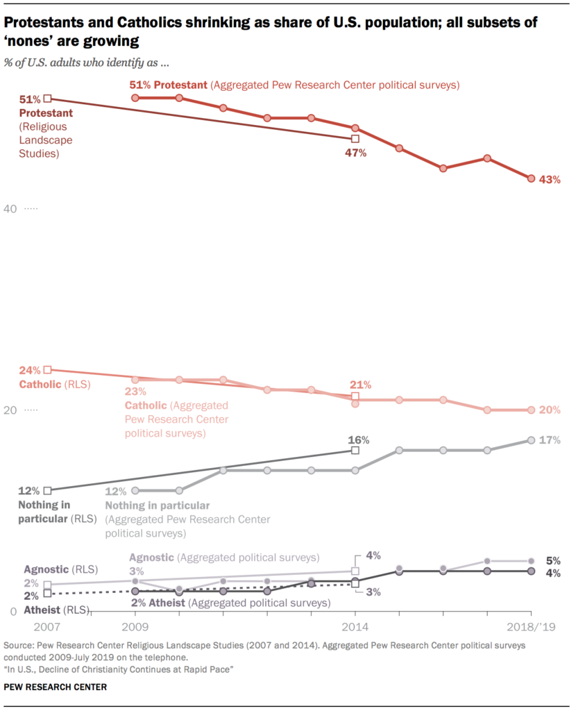 changing US religious belief 2007-2018-19_Pew