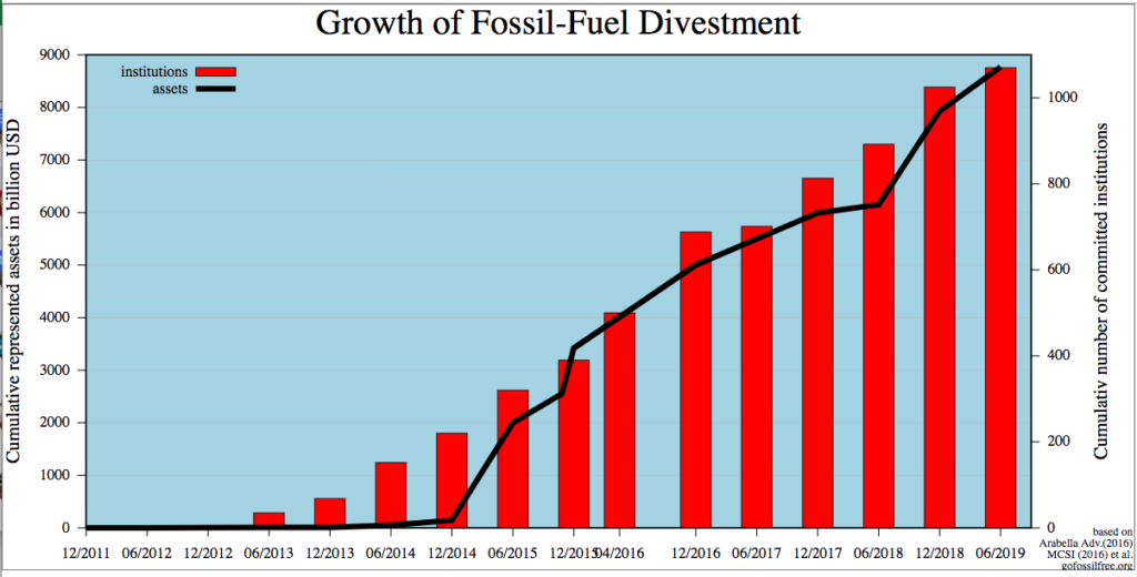 fossil fuel divestment_Wikipedia